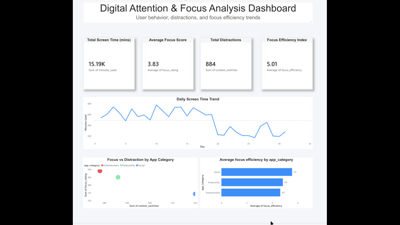 Digital Attention Leakage Index